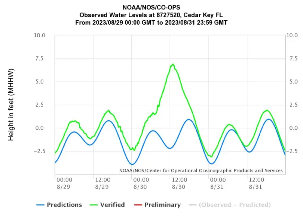 A line graph showing observed water levels at Cedar Key.